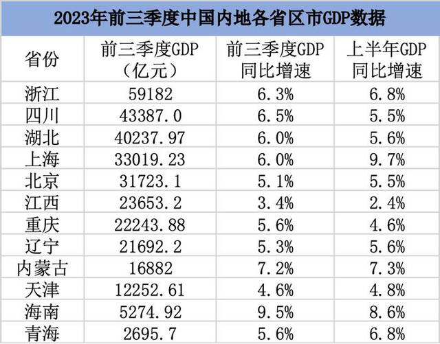 2023年前三季度中国内地各省区市GDP数据。制表：澎湃新闻，数据来源：各地统计局