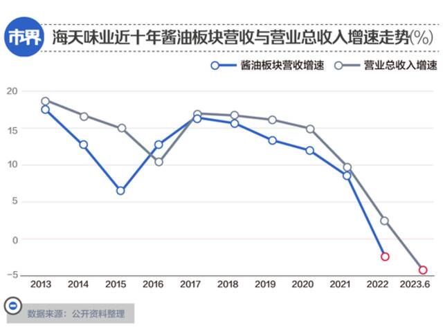 暴跌4900亿，“酱油一哥”海天味业坐不住了