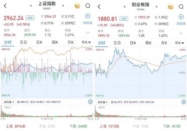 A股收评：证券板块拉升带动指数走强，沪指收涨0.78%，互联网电商概念股全天领涨，多只高位股炸板