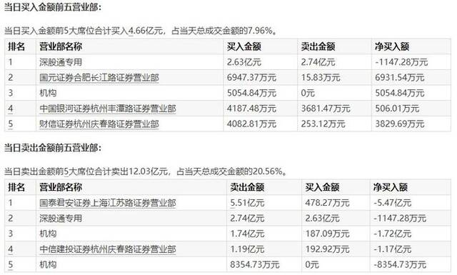 科大讯飞10月24日龙虎榜，来源：Wind