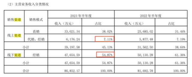 上市两月股价破发、业绩双降，敷尔佳怎么了？