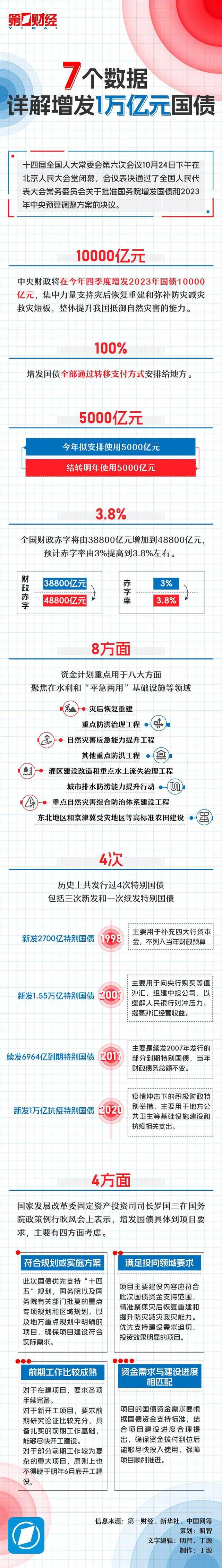 一图看懂丨7个数据详解增发1万亿元国债