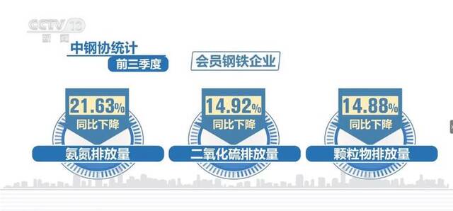 产能置换、超低排放、极致能效 钢铁行业高质量发展取得成效