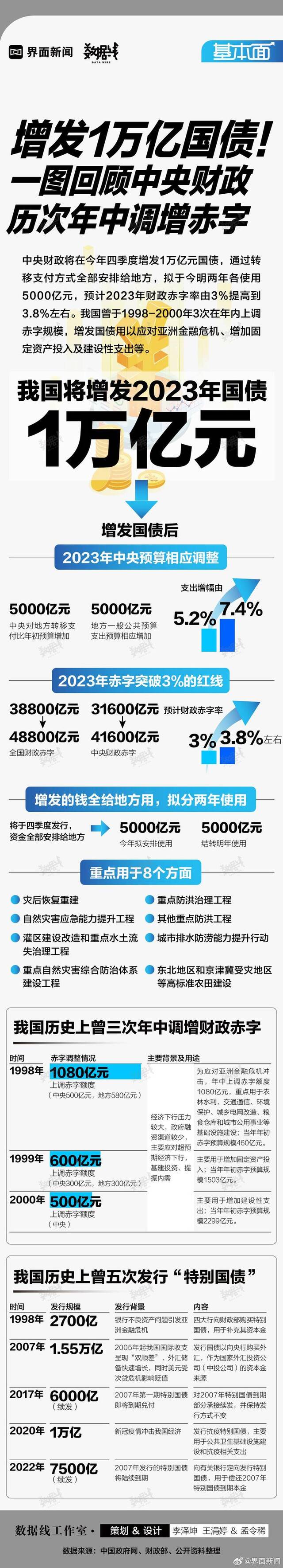 财政部：将抓好此次增发国债的具体落实工作，及时启动国债发行