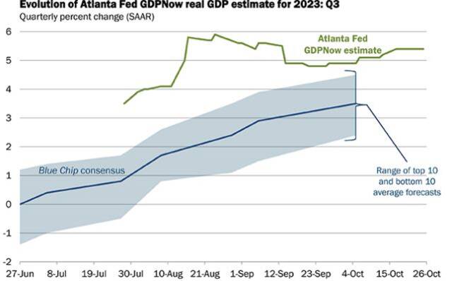 前瞻美国三季度GDP：增速剑指5%？美联储下一步会怎么走