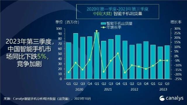 2023年第三季度，中国智能手机市场温和下跌5%，市场竞争白热化