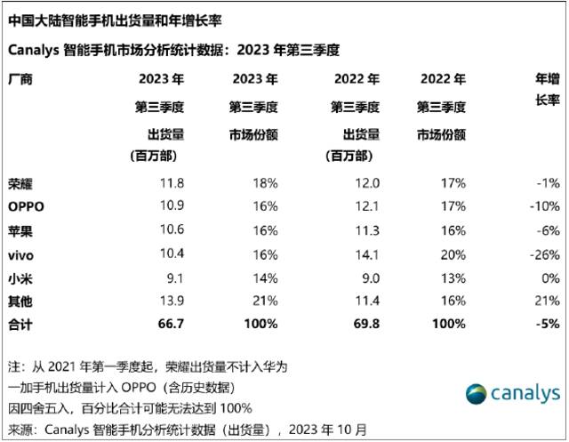 2023年第三季度，中国智能手机市场温和下跌5%，市场竞争白热化