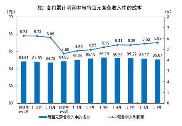 国家统计局：1-9月份全国规模以上工业企业利润下降9.0%