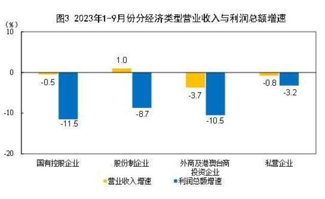 国家统计局：1-9月份全国规模以上工业企业利润下降9.0%