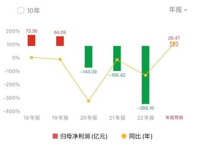 国航近5年来历年净利润数据图片来源：wind