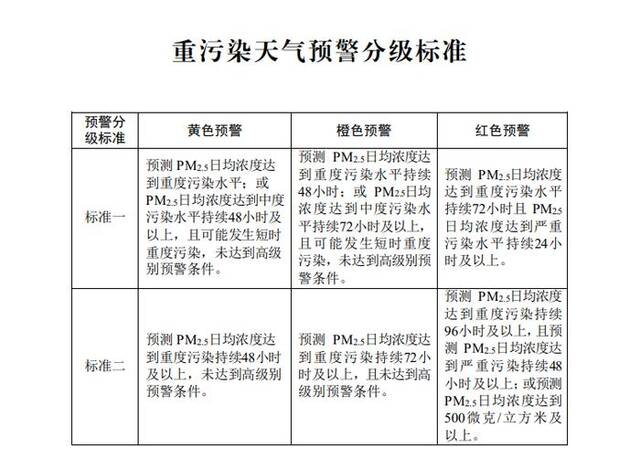 图为重污染天气预警分级标准附表。