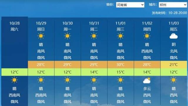 11月份首次出现30℃？郑州或暖得破纪录