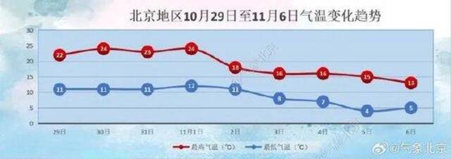 11月份首次出现30℃？下周北方多地可能暖到破纪录！