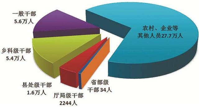 图1：全国纪检监察机关处分人员按职级划分图