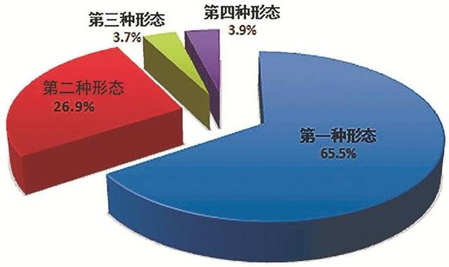 图2：全国纪检监察机关运用“四种形态”占比图