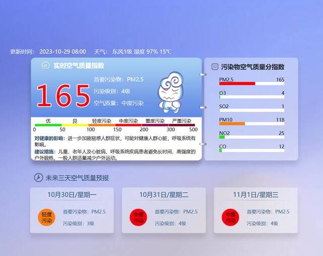 北京当前空气质量中度污染，丰台区为重度污染