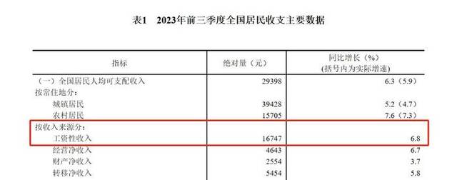 前三季度人均可支配收入榜：8地超“全国线”，京沪6万+