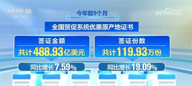 数据里看成效 我外贸企业利用自贸协定出口热情持续提高