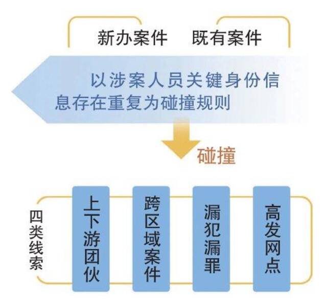 北京:破解“两卡”犯罪打击治理难题 追捕追诉漏犯124人