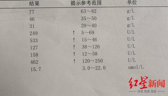 ▲事发后胡医生所做肝功检查