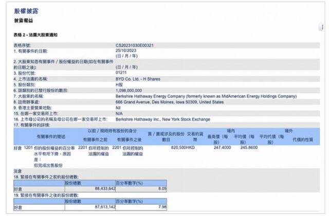 巴菲特再减持比亚迪，持股下降至 7.98%