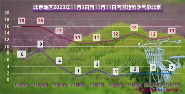 今天傍晚到夜间偏北阵风可达六级左右，北京明起持续降温