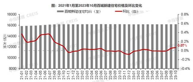 图片来源：中指数据CREIS