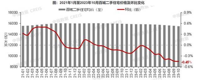 图片来源：中指数据CREIS