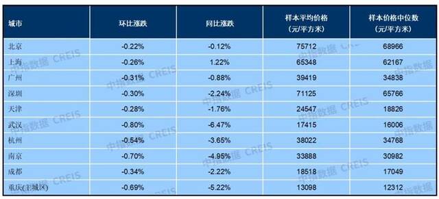 10月百城房价“分化”：新房价格环比涨幅扩大 二手房连跌18个月