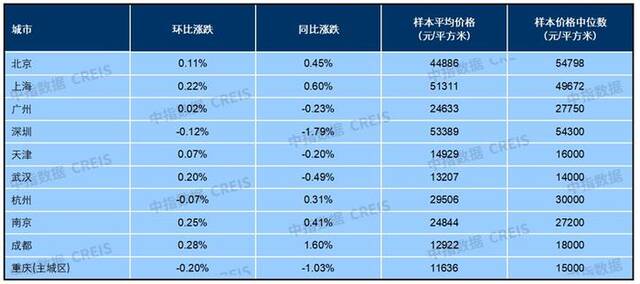 10月百城房价“分化”：新房价格环比涨幅扩大 二手房连跌18个月