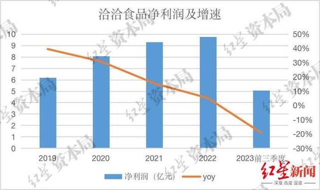 来源：企业财报、红星资本局