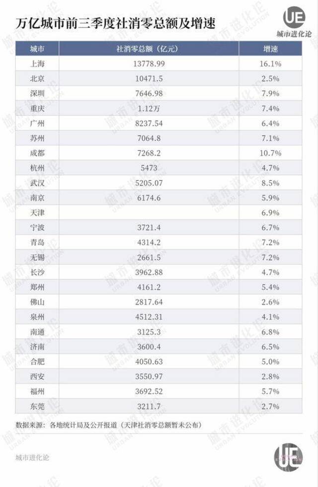 万亿城市最新排位：济南超合肥，泉州超福州，天津宁波青岛“混战”