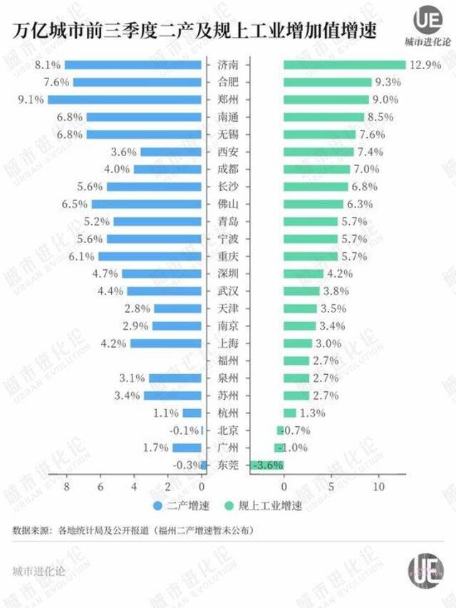 万亿城市最新排位：济南超合肥，泉州超福州，天津宁波青岛“混战”