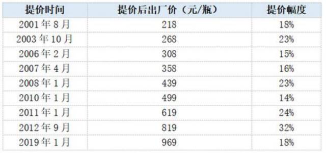 飞天茅台提价20%，白酒板块会好吗？