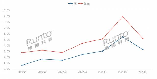 激光智能投影销量同比涨幅9成的背后，这释放出啥“信号”？