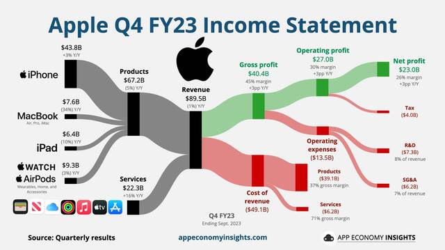 苹果服务部门营收刷新历史纪录：223 亿美元，同比增长 16.3%
