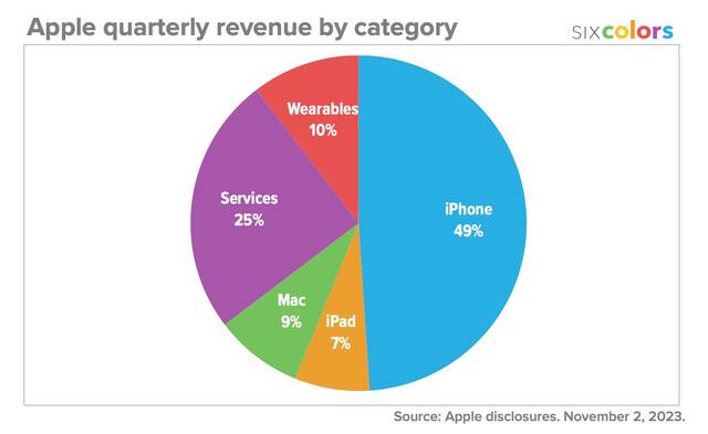 苹果服务部门营收刷新历史纪录：223 亿美元，同比增长 16.3%