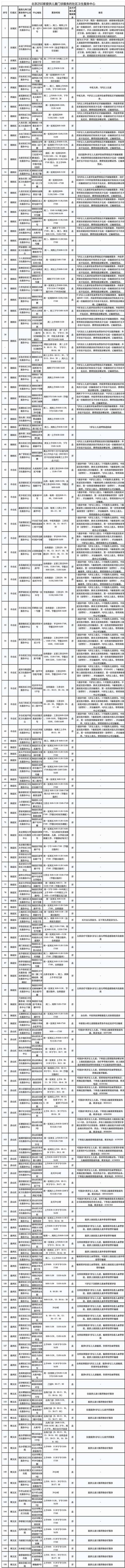 最新！北京250家提供儿童门诊服务的社区卫生服务中心名单来了