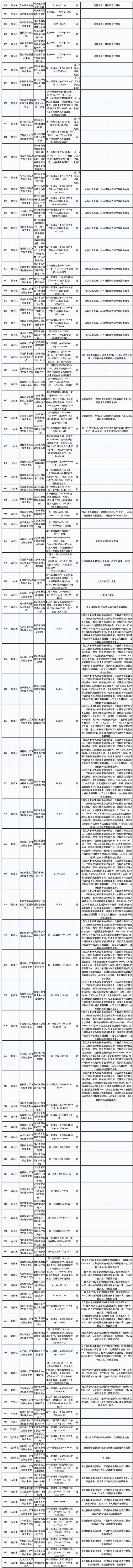 最新！北京250家提供儿童门诊服务的社区卫生服务中心名单来了