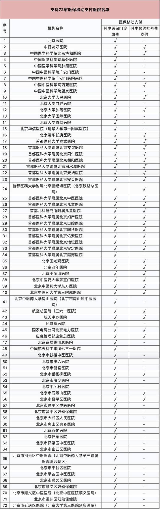 北京：“京通”健康服务再升级，医保移动支付再添新医院