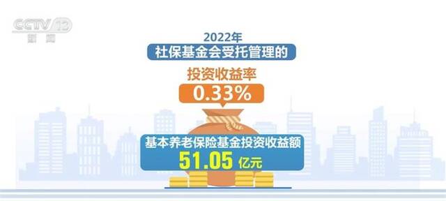 51.05亿元、0.33% 2022年基本养老保险基金投资收益保持正增长