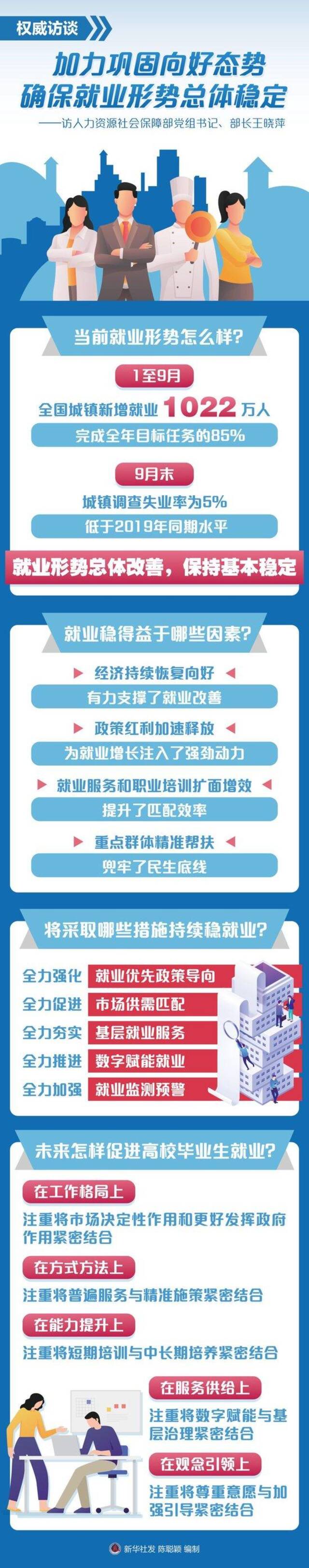 加力巩固向好态势 确保就业形势总体稳定——访人力资源社会保障部党组书记、部长王晓萍