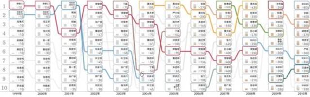 22年前中国25大富豪今安在？一纸榜单看尽富豪们的财富沉浮