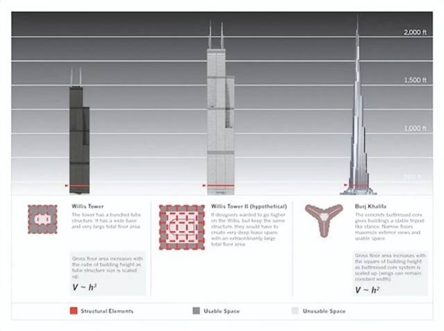 图：哈利法塔的支撑核心与威利斯大厦的传统结构的比较