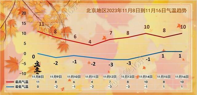 明日立冬、新一股冷空气即将“发货”，周四北京再迎大风降温