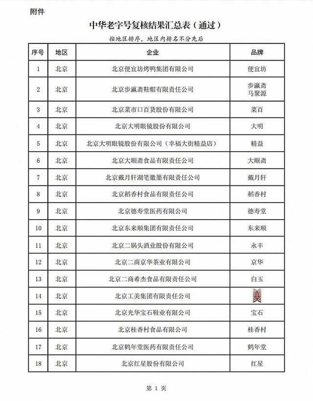 商务部等5部门公布中华老字号复核结果