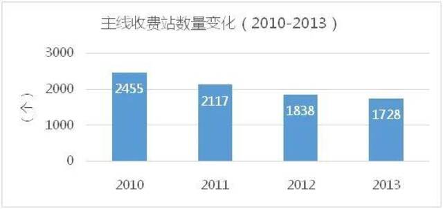 又有国道要收费了，先收两年！