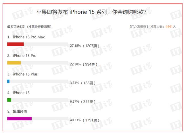 美国 iPhone 用户画像：Pro 机型占比下降、15 标准版占比翻倍