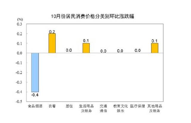 国家统计局：10月份全国居民消费价格同比下降0.2% 环比下降0.1%