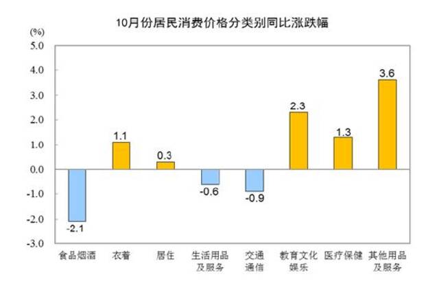 国家统计局：10月份全国居民消费价格同比下降0.2% 环比下降0.1%